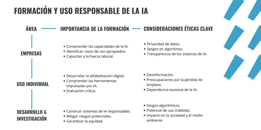Esquema de las áreas donde la formación y la ética son claves dentro de la formación sobre la IA, extractado de la ponencia de Conchita Díaz en Foro Géiser
