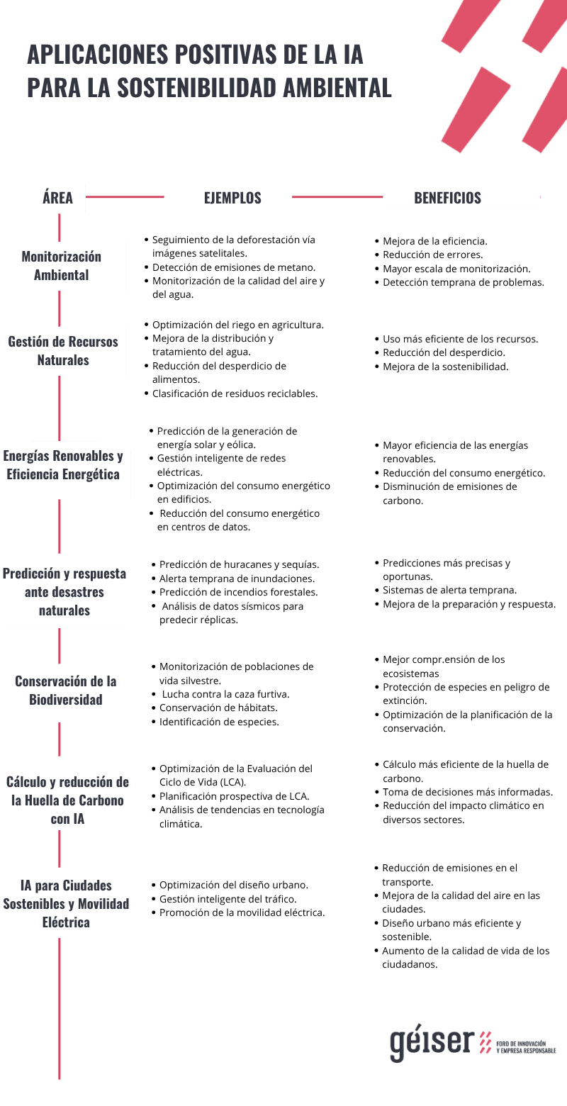 IA y medio ambiente: Aplicaciones positivas