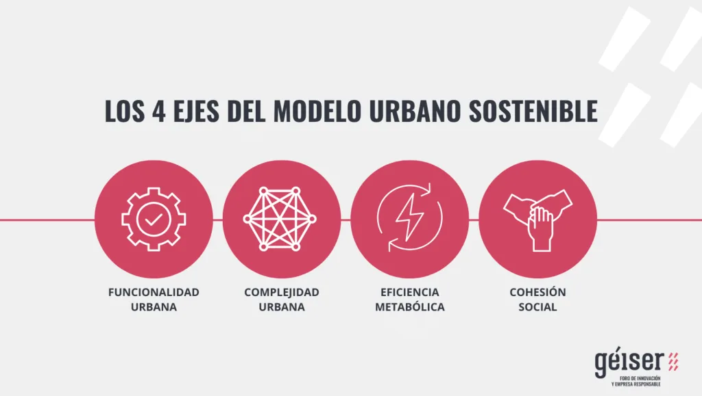 Esquema con los 4 ejes del Modelo Urbano Sostenible
de Salvador Rueda para Géiser, Foro de Innovación